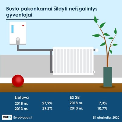 Būsto pakankamai apšildyti neišgalintys gyventojai