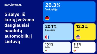 5 šalys, iš kurių įvežama daugiausiai naudotų automobilių į Lietuvą