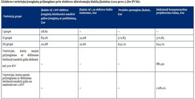 Elektros vartotojų įrenginių prijungimo prie elektros skirstomųjų tinklų įkainius (100 proc.) (be PVM)