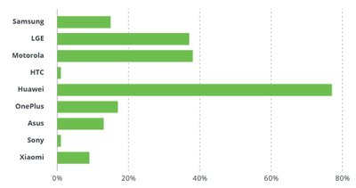 Naujinimų statistika