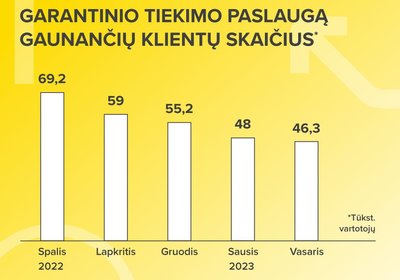 Garantinio tiekimo klientų skaičiaus pokyčiai