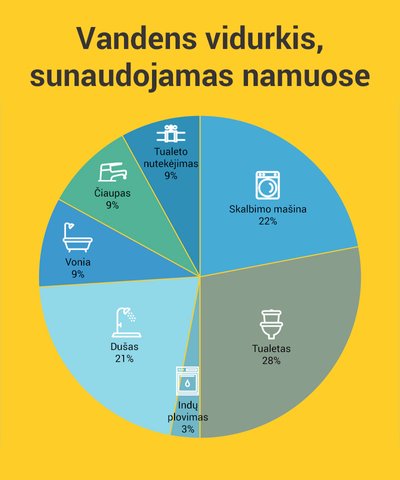 Vandens suvartojimas