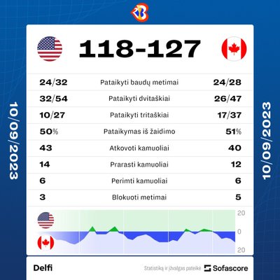 JAV - Kanada. Rungtynių statistika