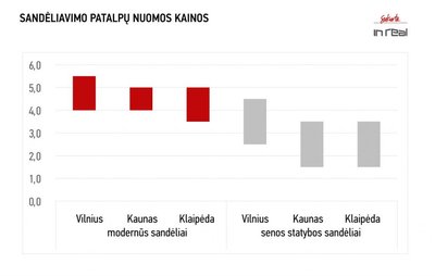 Sandėliavimo patalpų nuomos kainos