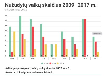 Vaikų smurtinės mirtys (2009-2017 m.)