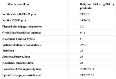 Baltymai pieno produktuose ir mėsoje, žuvyje