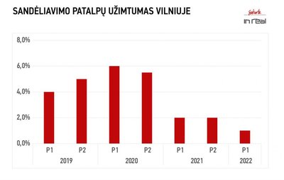 Sandėliavimo patalpų užimtumas Vilniuje