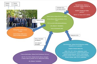 Alytaus verslininkų ir aplinkosaugininkų ryšiai