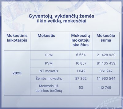 Gyventojų, vykdančių žemės ūkio veiklą, mokesčiai