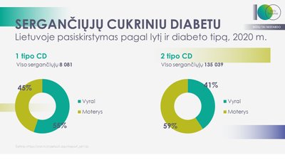 Sergamumas cukriniu diabetu