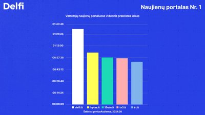 Vidutinis vartotojų praleistas laikas