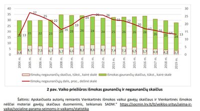 LMT parengtas išmokų šeimoms su vaikams vertinimas. 