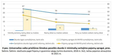 LMT parengtas išmokų šeimoms su vaikams vertinimas. 