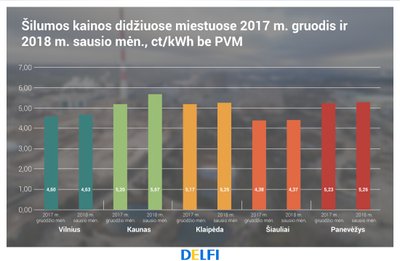 Šilumos kaina didmiesčiuose, VKEKK duomenys