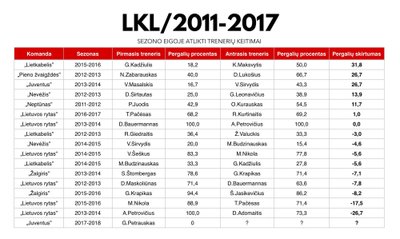 Trenerių rokiruotės LKL klubuose