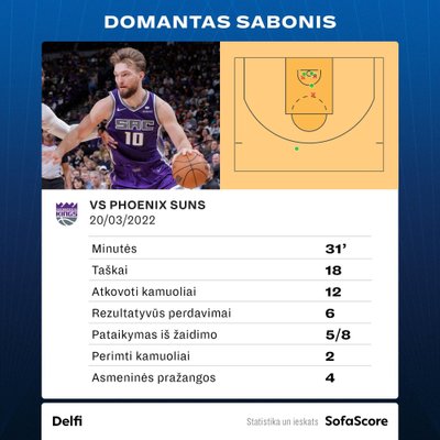 Domanto Sabonio statistika