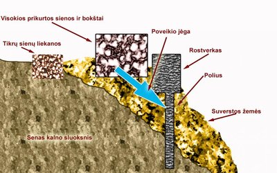 Suprantate, kaip eina poveikio jėga, kai vis daugiau ir daugiau pilama šlamšto į tarpą tarp rostverko ir kalno, o paskui dar ant viršaus visokios aikštelės su akmenų sienomis statomos?