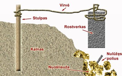 Va taip horizontali virvė, pririšta prie pagalio, laiko rostverką, kad tas nekristų į apačią. O tada už to rostverko laikosi šlaito nuošliaužos, ir jos tada nekrenta į apačią. Čia yra dabartinis šlaito sutvarkymas, tiksliau, jo veikimo principas. Tai, ką tie tipažai padarė. Taip, šitas dalykas tai yra REALAS!!!!