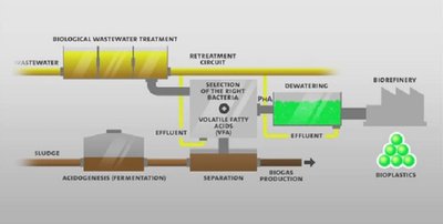 Schema, kaip valomas vanduo ir kaip iš dumblo pagaminamas plastikas