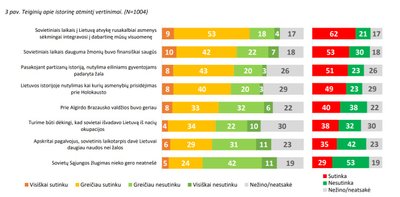 Istorinės atminties naratyvų vertinimai