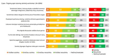 Istorinės atminties naratyvų vertinimai