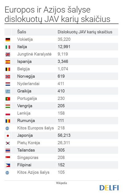 Europos ir Azijos šalyse dislokuoti JAV kariai