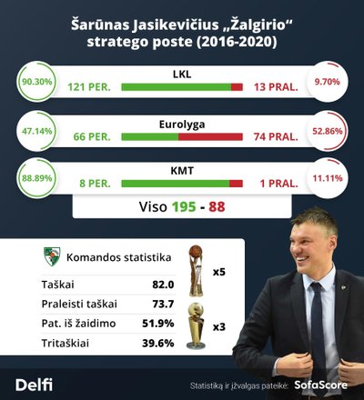 Šarūnas Jasikevičius Kauno "Žalgiryje" / Montažas: SofaScore