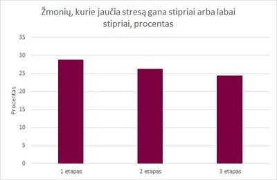 VU tyrimas: Tyrimo dalyvių juntamo streso lygio pokytis kovo 20 – balandžio 20 dienomis.