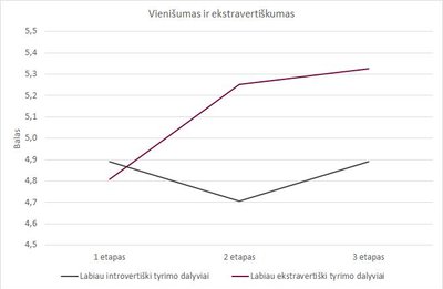 VU tyrimas: Vienišumas ir ekstravertiškumas