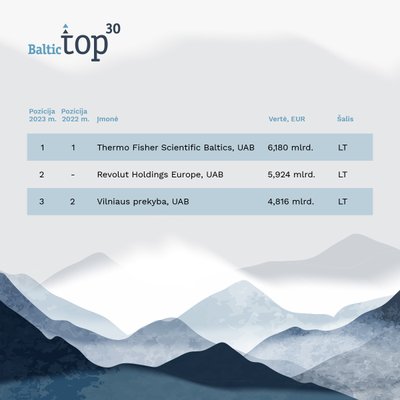 Baltijos šalių vertingiausių įmonių TOP 30