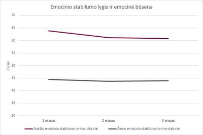 VU tyrimas: Emocinio stabilumo lygis ir emocinė būsena