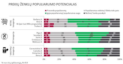 E-komercijos Lietuvoje tyrimas