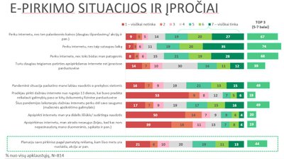 E-komercijos Lietuvoje tyrimas