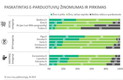 E-komercijos Lietuvoje tyrimas