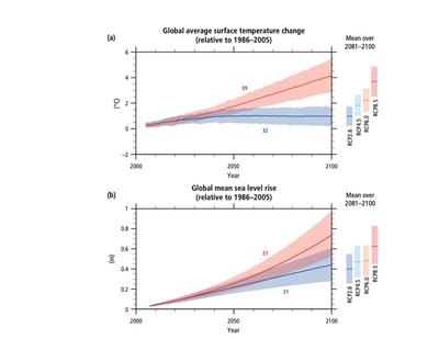 Klimato kaitos scenarijai (IPCC grafikai)