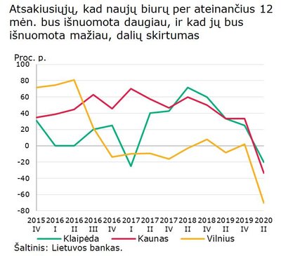 Biurų paklausa