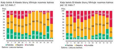 Biurų nuomos kaina