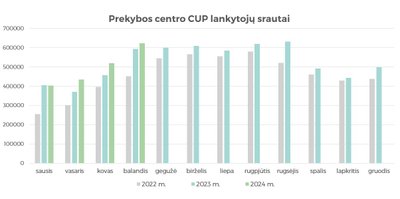 Lankytojų srautas