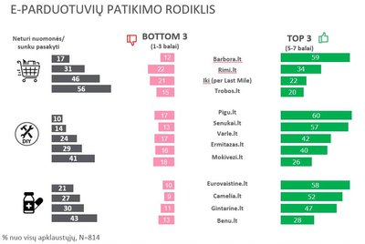 E-komercijos Lietuvoje tyrimas