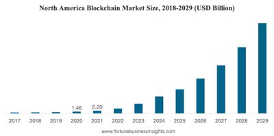  N America Blockchain Growth. Fortune Business Insights info