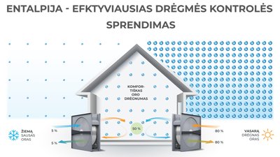 Entalpija – efektyviausias drėgmės kontrolės sprendimas