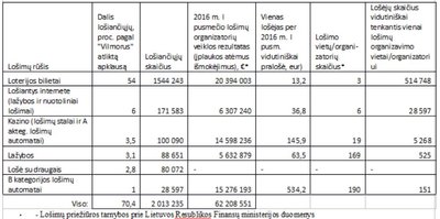 Lošimų statistika