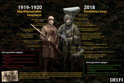 Lietuvos kariuomenė 1918 ir 2018