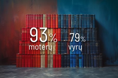 Daugiau nei 92 proc. apklaustų moterų ir beveik 78 proc. vyrų nurodė skaitantys knygas