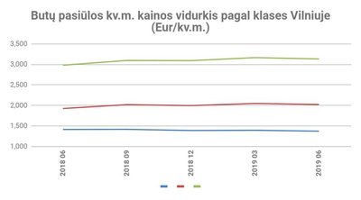 Ekonominės klasės būstų statistika