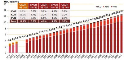 Lietuvos keleivių srautų prognozės (Vilniaus oro uosto informacija)