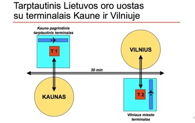 Tarptautinis oro uostas su terminalais Kaune ir Vilniuje