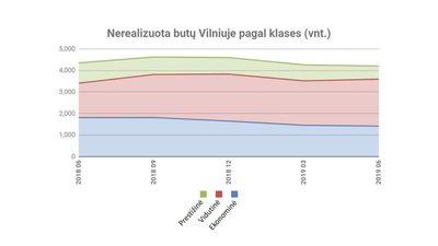 Ekonominės klasės būstų statistika