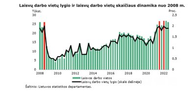 Laisvų darbo vietų dinamika