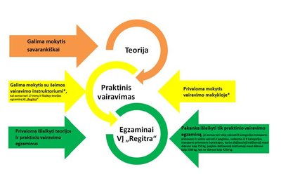 * Vairavimo mokykloje privaloma baigti ne trumpesnį kaip 30 val. praktinio vairavimo mokymo kursą. Jei asmuo turi ne mažiau kaip dvejų metų vairavimo patirtį su AM, A1, A2, A ar B1 kategorijos transporto priemone ir neturi galiojančių nuobaudų už Kelių eismo taisyklių pažeidimus, vairavimo mokykloje privaloma baigti ne trumpesnį kaip 5 val. praktinio vairavimo mokymo kursą.